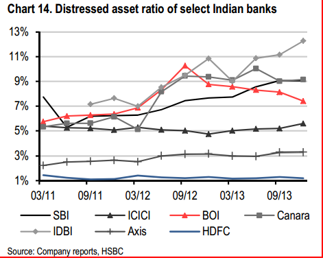 Highly stressed: Banks sold record level of bad loans to asset restructuring cos Highly stressed: Banks sold record level of bad loans to asset restructuring cos