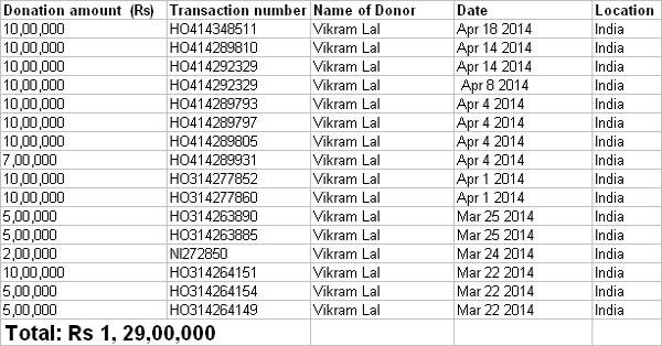 Did former Eicher head, Vikram Lal, donate over Rs 1 cr to AAP in the