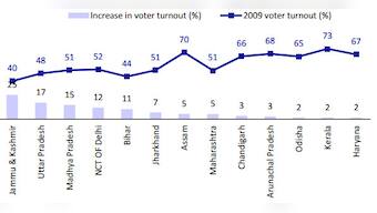 Chart: As India votes, these states see highest voter turnout in over 20 years