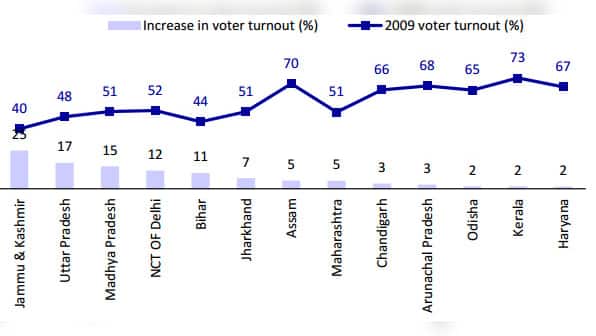 Chart: As India votes, these states see highest voter turnout in over 20 years