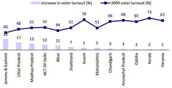 Chart: As India votes, these states see highest voter turnout in over 20 years Chart: As India votes, these states see highest voter turnout in over 20 years