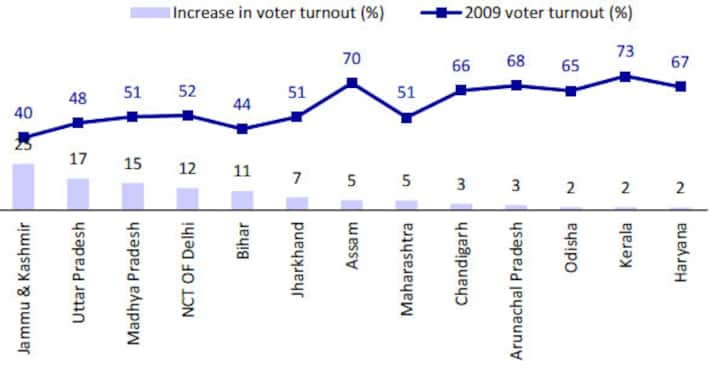 Chart: As India votes, these states see highest voter turnout in over 20 years
