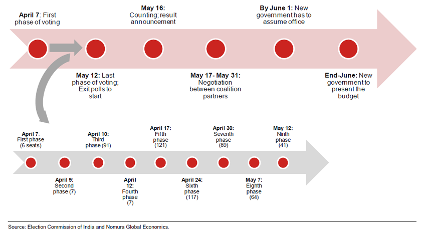 India goes to polls: The election timeline in one single chart India goes to polls: The election timeline in one single chart