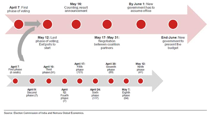 India goes to polls: The election timeline in one single chart 