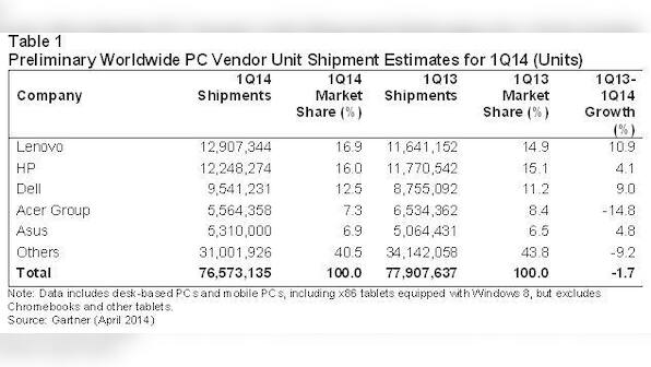 End of Windows XP support boosts PC shipments a notch higher