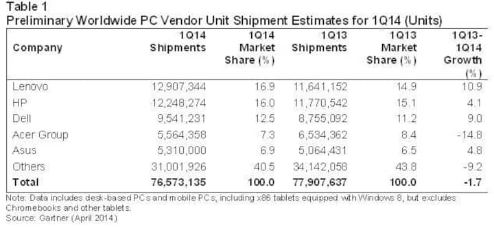 End of Windows XP support boosts PC shipments a notch higher End of Windows XP support boosts PC shipments a notch higher