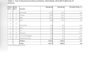 Microsoft retains top spot, Oracle takes second in global software revenue