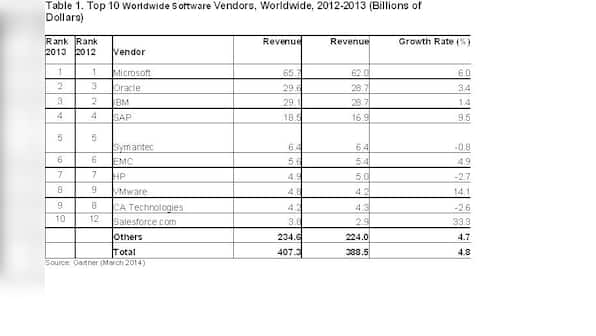 Microsoft retains top spot, Oracle takes second in global software revenue
