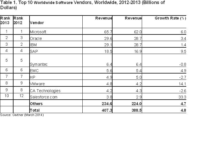 Microsoft retains top spot, Oracle takes second in global software revenue Microsoft retains top spot, Oracle takes second in global software revenue