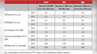 Good, bad and ugly: Snapshot of India's economic recovery based on who wins polls