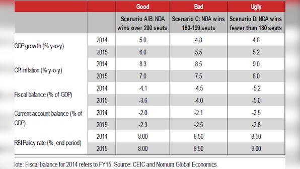 Good, bad and ugly: Snapshot of India's economic recovery based on who wins polls