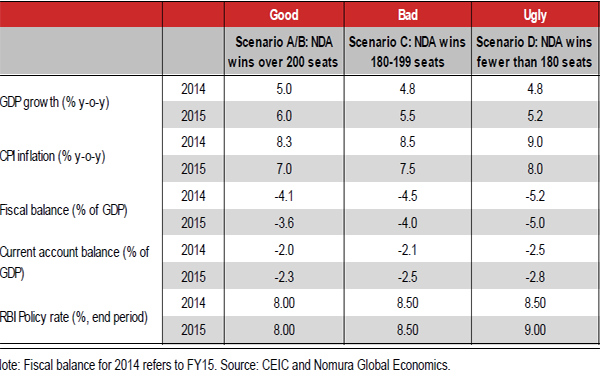Good, bad and ugly: Snapshot of India's economic recovery based on who wins polls Good, bad and ugly: Snapshot of India's economic recovery based on who wins polls