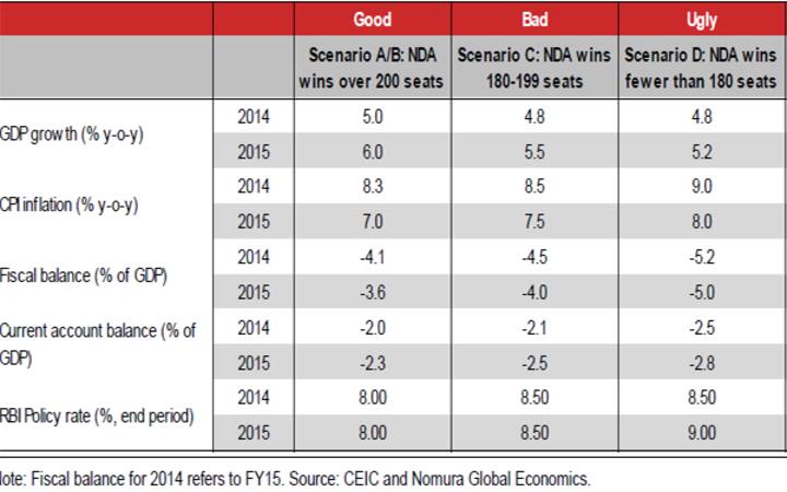 Good, bad and ugly: Snapshot of India's economic recovery based on who wins polls Good, bad and ugly: Snapshot of India's economic recovery based on who wins polls