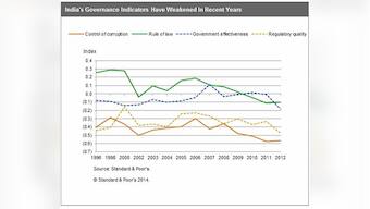 Chart: India's governance stds worse than what they were in 1996. Blame UPA for that