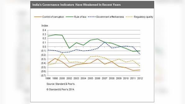 Chart: India's governance stds worse than what they were in 1996. Blame UPA for that