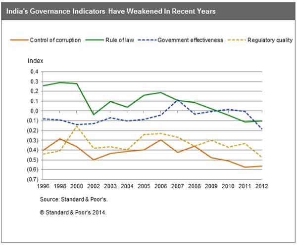 Chart: India's governance stds worse than what they were in 1996. Blame UPA for that Chart: India's governance stds worse than what they were in 1996. Blame UPA for that