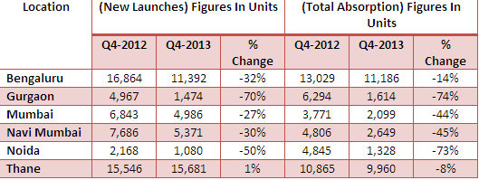 Delhi, Mumbai realty downswing shows nexus between builders and poll funding Delhi, Mumbai realty downswing shows nexus between builders and poll funding