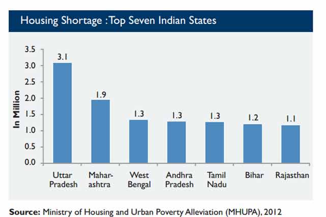 Which Indian states face the maximum affordable housing shortage