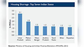 Which Indian states face the maximum affordable housing shortage? 