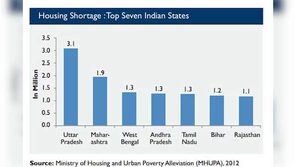 Which Indian states face the maximum affordable housing shortage? 