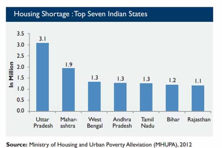 Which Indian states face the maximum affordable housing shortage? Which Indian states face the maximum affordable housing shortage?
