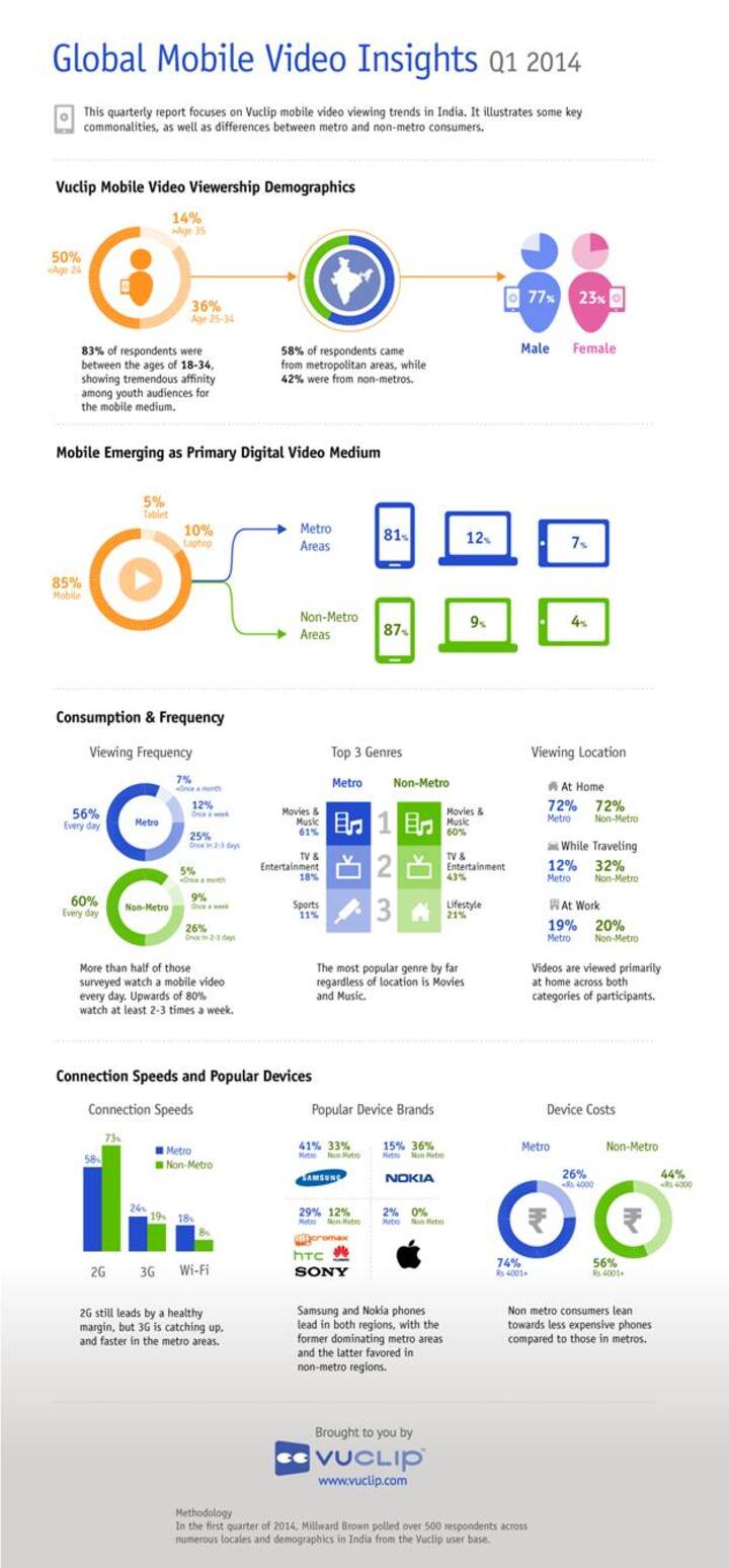 Mobile phones slowly creeping into TV time Mobile phones slowly creeping into TV time