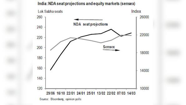 Is the markets' Modi mania misplaced? Yes, says JP Morgan 