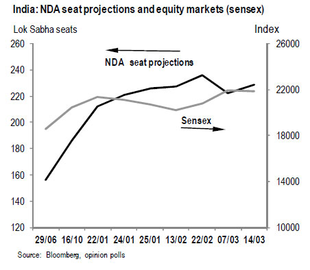 Is the markets' Modi mania misplaced? Yes, says JP Morgan Is the markets' Modi mania misplaced? Yes, says JP Morgan