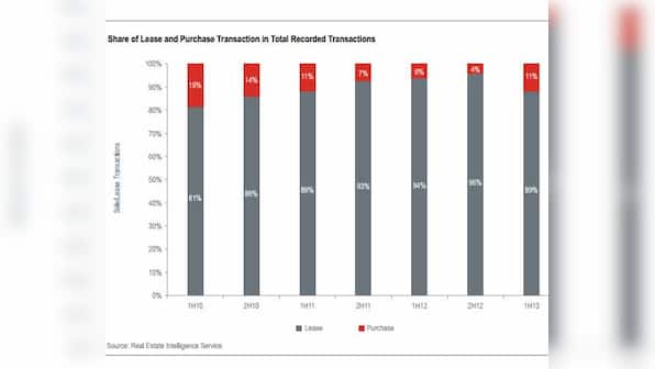 Buy or rent: What do you think companies in Mumbai do for office space?