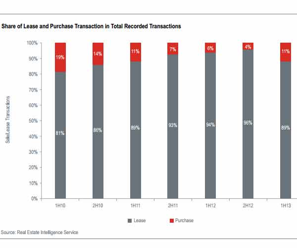 Buy or rent: What do you think companies in Mumbai do for office space? Buy or rent: What do you think companies in Mumbai do for office space?