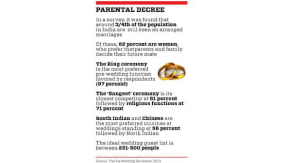 Match made on TV: Here is India's first 24x7 channel that's all about weddings