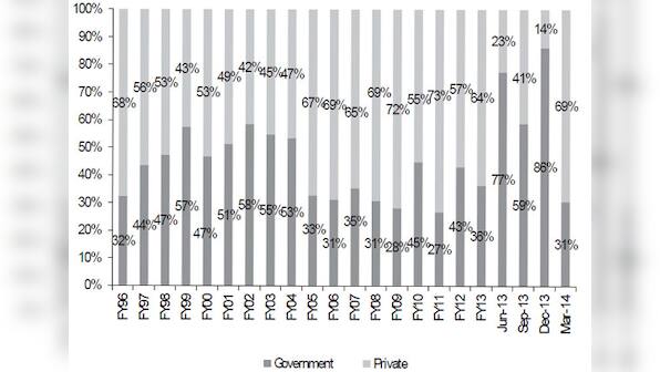 Election shutdown: This chart shows how India's infra push has come to a grinding halt