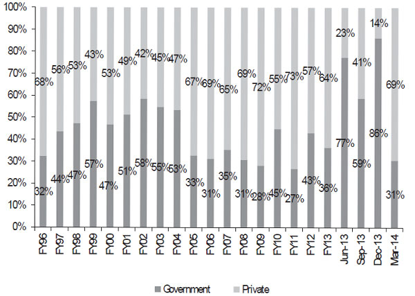 Election shutdown: This chart shows how India's infra push has come to a grinding halt Election shutdown: This chart shows how India's infra push has come to a grinding halt