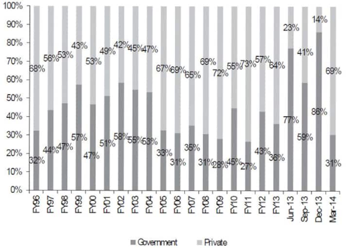 Election shutdown: This chart shows how India's infra push has come to a grinding halt