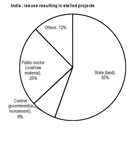 This chart shows why expecting Modi to push through infra projects is a big mistake This chart shows why expecting Modi to push through infra projects is a big mistake