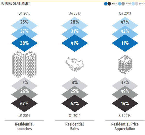 Get real: Home prices are not going to get cheaper even if launches improve Get real: Home prices are not going to get cheaper even if launches improve