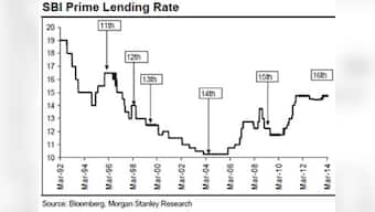 How will interest rates behave after the elections? This is what history tells us