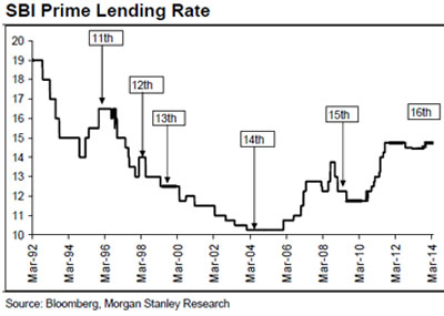 How will interest rates behave after the elections? This is what history tells us How will interest rates behave after the elections? This is what history tells us