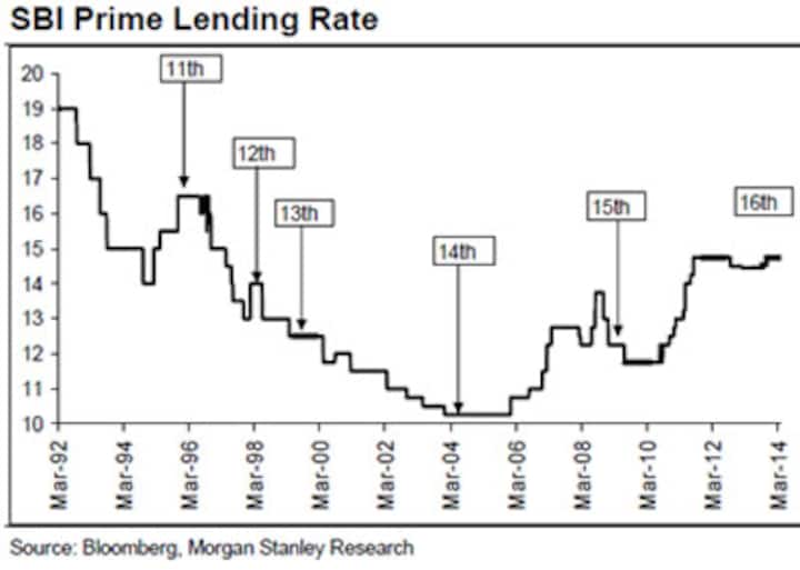 How will interest rates behave after the elections? This is what history tells us How will interest rates behave after the elections? This is what history tells us