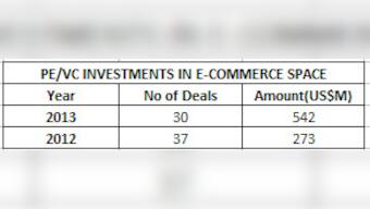 Chart: What kind of e-comm websites attract the largest share of funds in India?