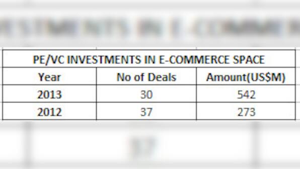 Chart: What kind of e-comm websites attract the largest share of funds in India?
