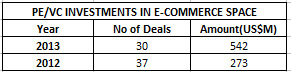 Chart: What kind of e-comm websites attract the largest share of funds in India? Chart: What kind of e-comm websites attract the largest share of funds in India?