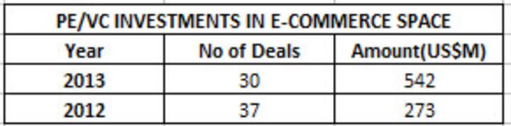 Chart: What kind of e-comm websites attract the largest share of funds in India? Chart: What kind of e-comm websites attract the largest share of funds in India?