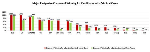 620_Major-Party-wise-Chances-of-Winning-for-Crorepati-Candidates-after-winning