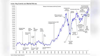Chart: A history of the Sensex and its reaction to key events since 1993