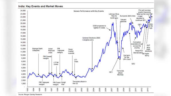 Chart: A history of the Sensex and its reaction to key events since 1993