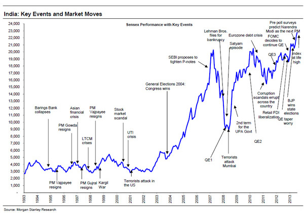 Chart: A history of the Sensex and its reaction to key events since 1993 Chart: A history of the Sensex and its reaction to key events since 1993