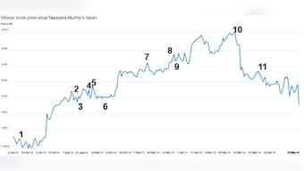 Graphic: How Infosys stock moved since NR Narayana Murthy's return