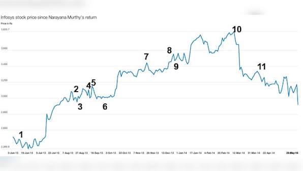 Graphic: How Infosys stock moved since NR Narayana Murthy's return