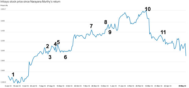 Graphic: How Infosys stock moved since NR Narayana Murthy's return Graphic: How Infosys stock moved since NR Narayana Murthy's return